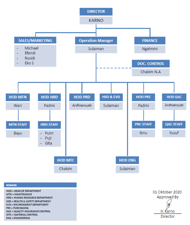 https://mgnusantara.com/wp-content/uploads/2021/04/Company-Structure-640x758.png